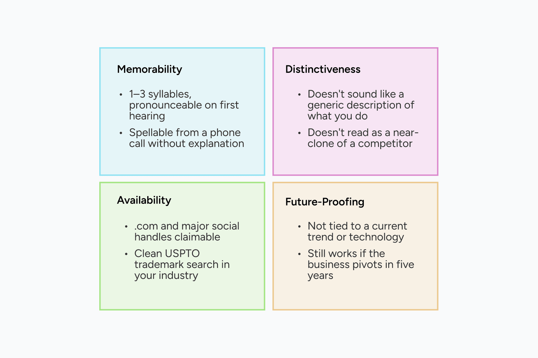 Four criteria for a strong business name arranged in a two-by-two grid: memorability, distinctiveness, availability, and future-proofing, each with a one-line description of what makes a name pass that test