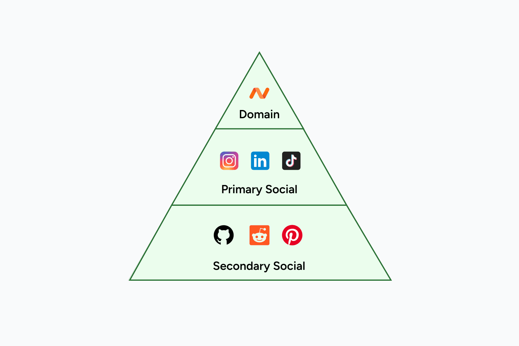 Three-layer diagram of business name availability: domain TLDs as layer one, primary social handles as layer two, and secondary platform handles as layer three